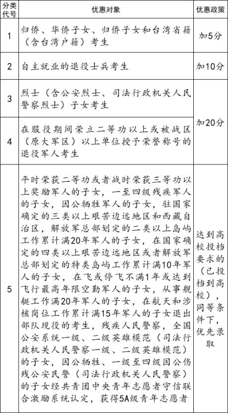 江西省2023年高招优惠政策公布