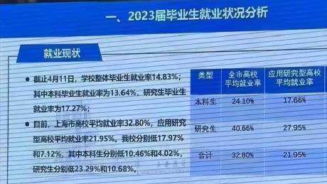 谁在说谎？上海大学称85%毕业生难以就业，人社部称失业率稳定！