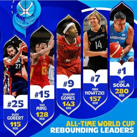 FIBA世界杯历史篮板榜：中国男篮姚明15易建联16 斯科拉高居第一