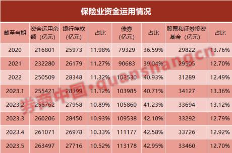 26万亿险资正如何配置？来看最新数据…