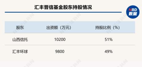 山西信托溢价30%转让基金公司股权，信托公司持续出清公募基金股权