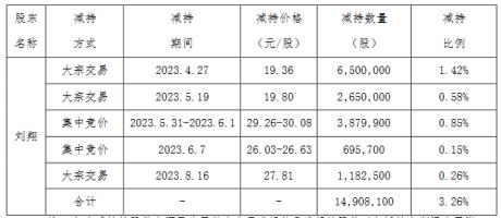 香农芯创股东刘翔累计减持1491万股 套现逾3.4亿元