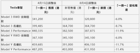 传8月4日起香港特斯拉Model 3/Y将降价