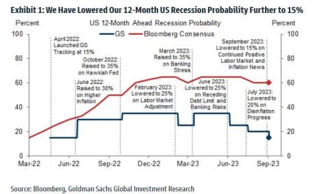 仅15%！高盛下调美国衰退概率预期