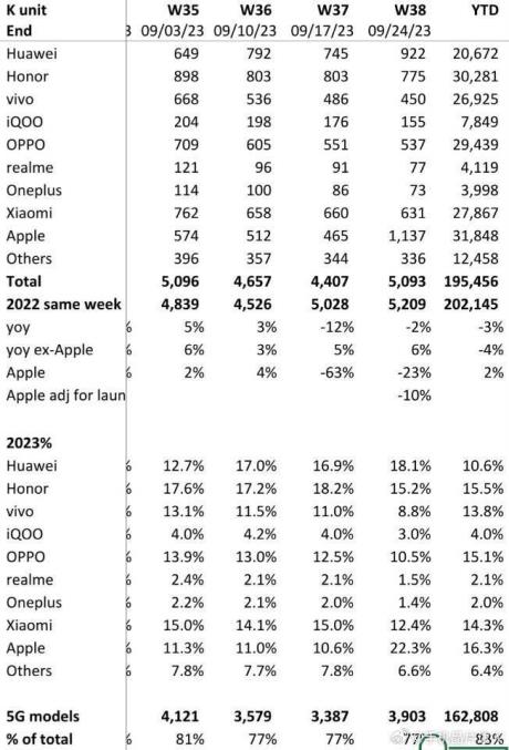 国内9月销量数据出炉,苹果第一,华为第二