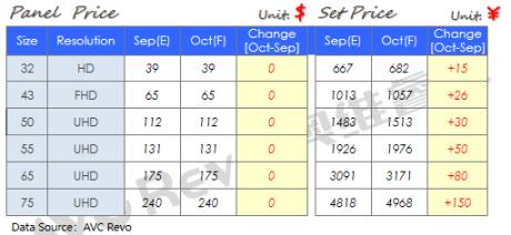 9月电视面板价格小幅上涨,10月将持平