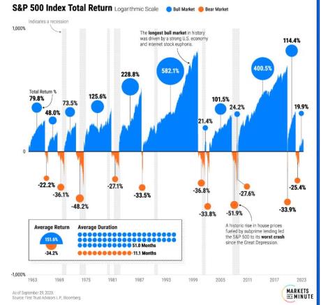 紧跟美股60年牛熊周期和产业趋势,乃至关键成功因素